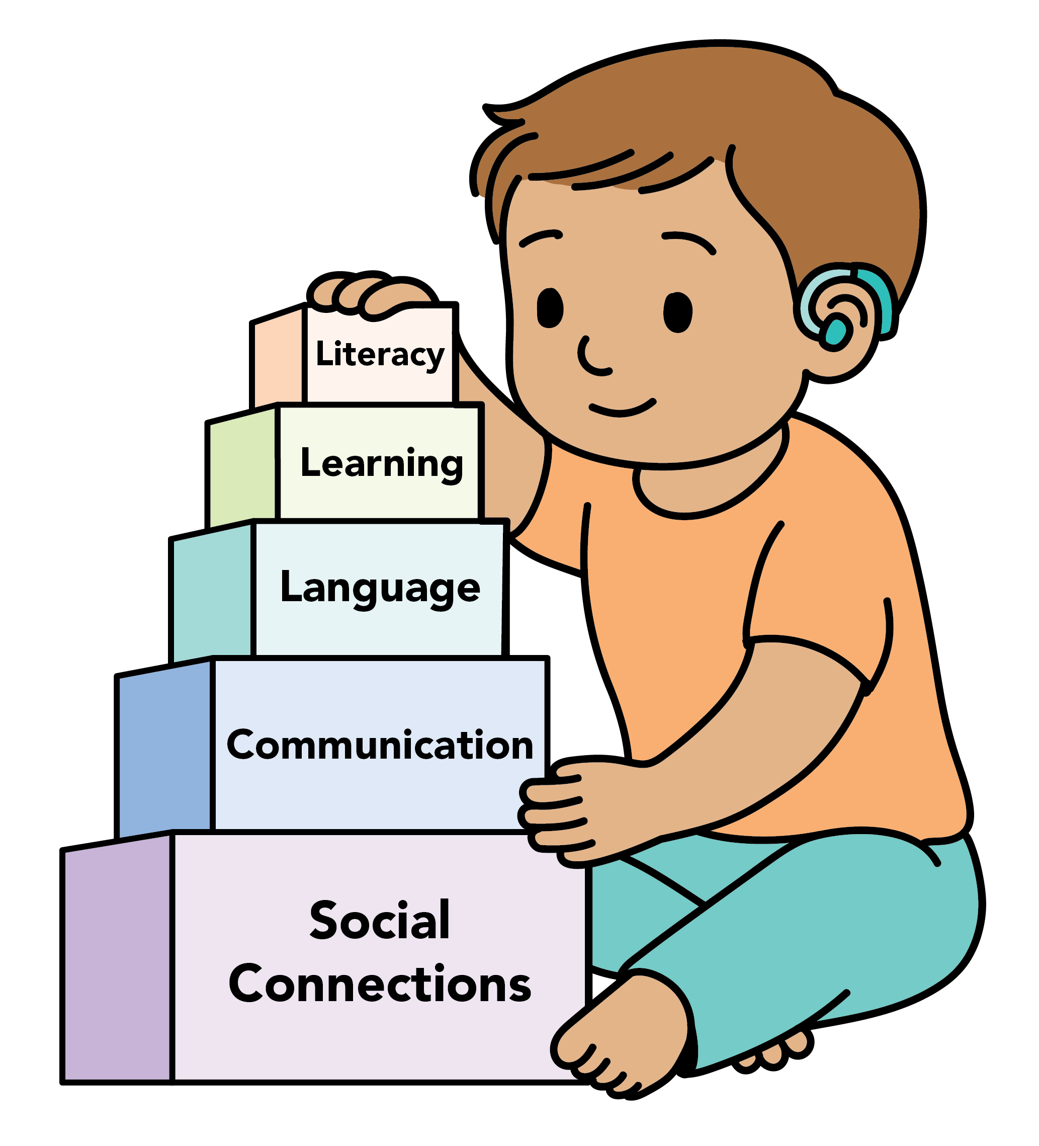 Child wearing a hearing aid playing with blocks of various sizes labeled from bottom to top: social connection, communication, language, learning, and literacy.