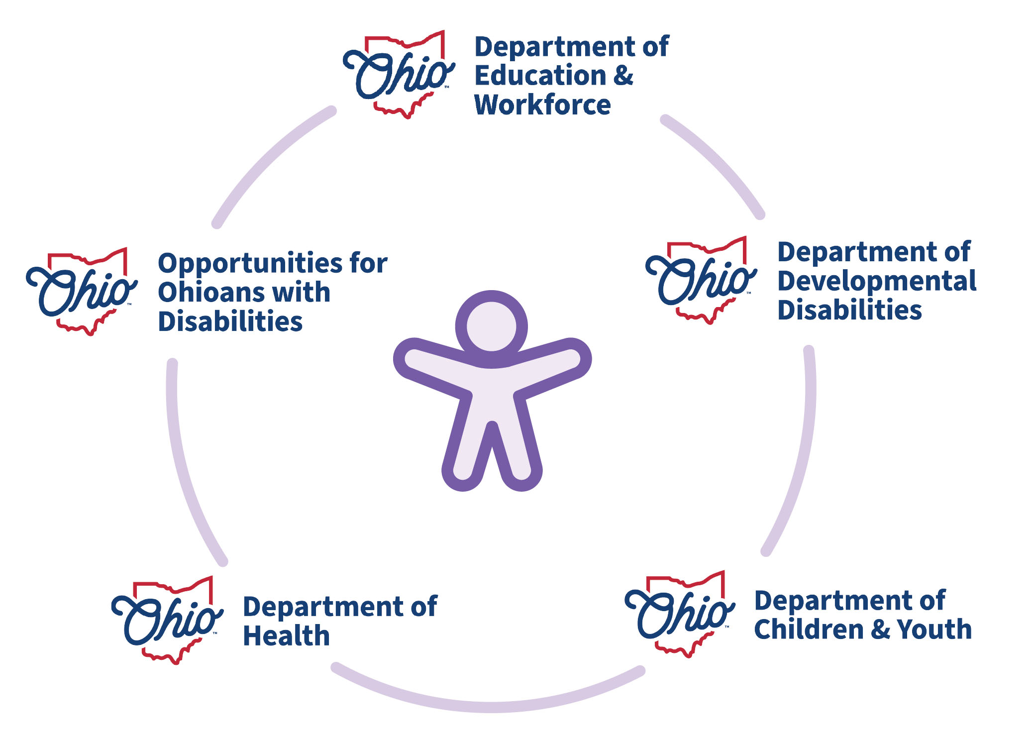 A person surrounded by agency logos, including Department of Education and Workforce, Ohio Department of Health, Department of Children and Youth, Department of Developmental Disabilities, and Opportunities for Ohioans with Disabilities.