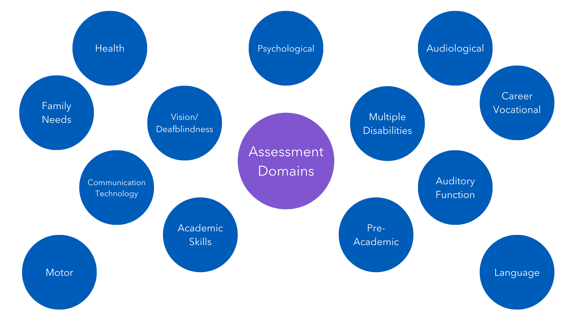 Graphic with assessment domains in circles including: health, family needs, vision/deafblindness, communication technology, academic skills, motor, psychological, multiple disabilities, pre-academic, auditory function, audiological, career vocational, and language